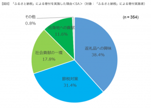 ふるさと納税した理由