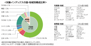 ｅＭＡＸＩＳ Ｓｌｉｍ 全世界株式（オール・カントリー）