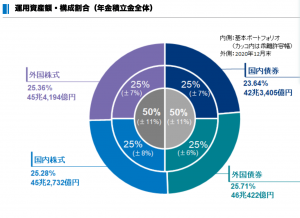 GPIFポートフォリオ