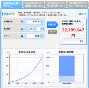 毎月3万円の積立投資を20年間、利回り12.6％で運用した場合のシミュレーション
