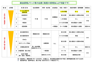 しっかり貯まる企業年金（DB）と比較
